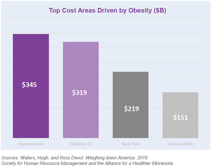 WeightManagement_CostByObesityChart